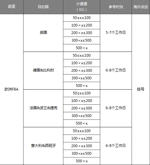 歐洲FBA空運